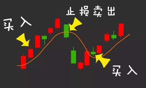 股票止損率怎么算？止損位有什么用？