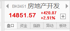 【信手擒陽(yáng)】房地產(chǎn)大漲，股指走勢(shì)穩(wěn)定
