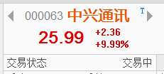 【信手擒陽】中興通訊勝訴，通信板塊大漲