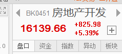 【龍虎擒?！糠康禺a(chǎn)開發(fā)、物業(yè)管理等板塊午后繼續(xù)走強！